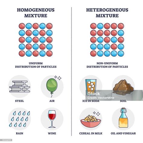 homogeneous mixture vs heterogeneous mixture|Heterogeneous and Homogeneous Mixture .